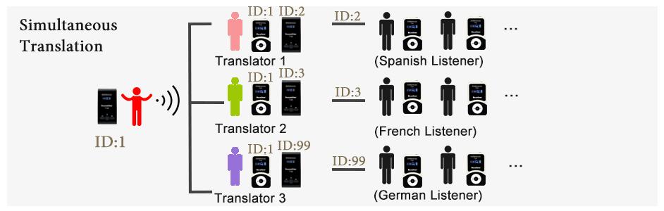 How retekess translation equipment works